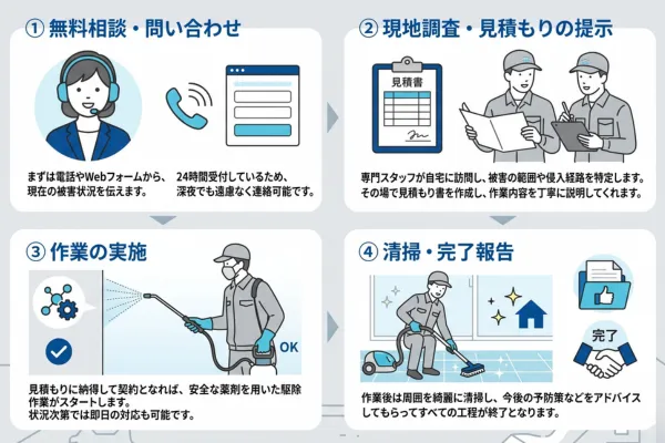 無料見積もりから駆除完了までの流れ